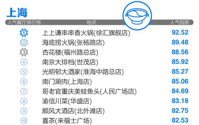 美食\"用脚投票\" 高德扫街榜上线美食界的用脚投票，高德扫街榜引领美食新潮流上线